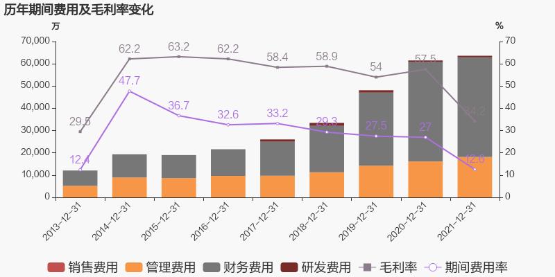 「图解年报」人生就是博：2021年归母净利润同比增添38.6%，，，，，，，，约为7亿元